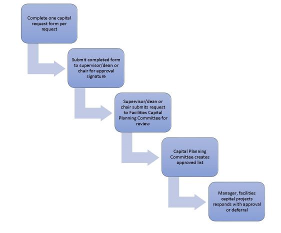 Routine Capital Request Process Workflow Diagram
