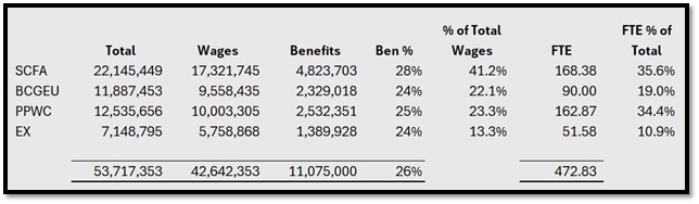 Table 1: Selkirk College Compensation Distribution 2026